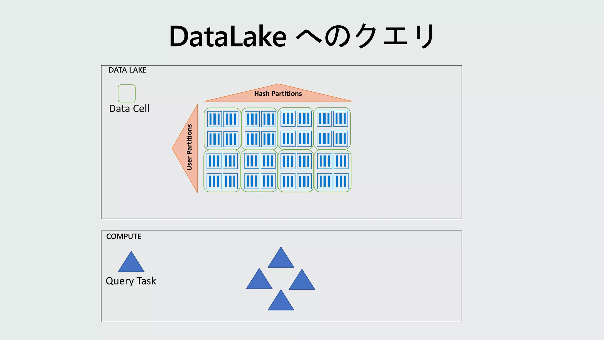 DATA LAKE
Hash Partitions
UserPartitions
COMPUTE
Data Cell
Query Task
 