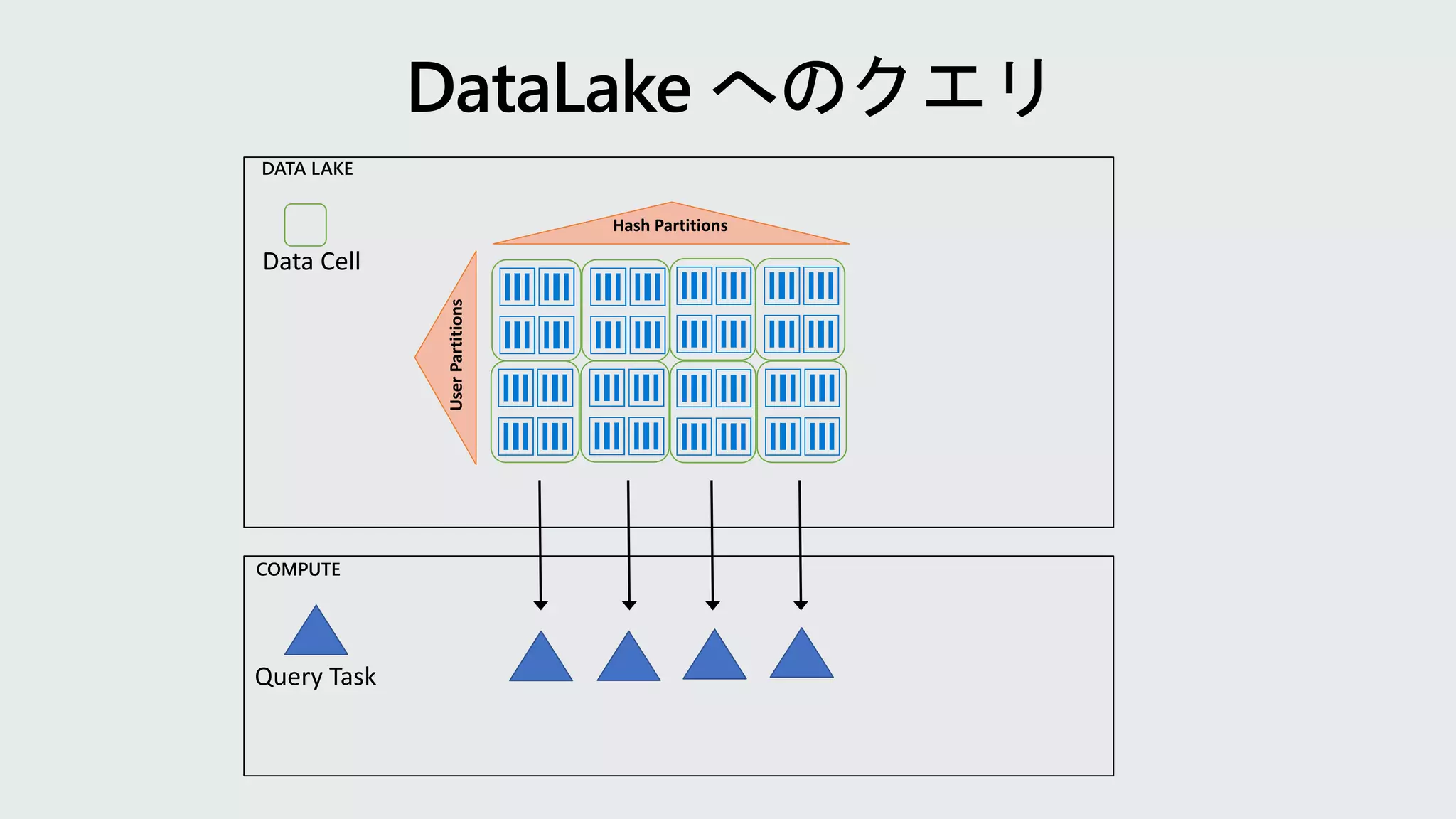 DATA LAKE
Hash Partitions
UserPartitions
COMPUTE
Data Cell
Query Task
 