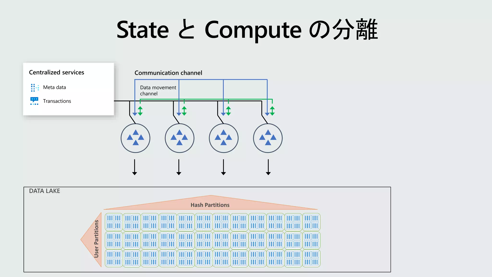 Data movement
channel
Communication channel
DATA LAKE
Meta data
Transactions
Centralized services
UserPartitions
Hash Partitions
 
