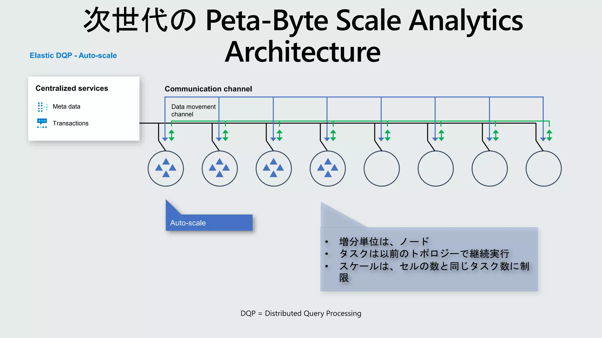 Data movement
channel
Communication channel
Elastic DQP - Auto-scale
Meta data
Transactions
Centralized services
Auto-scale
• 増分単位は、ノード
• タスクは以前のトポロジーで継続実行
• スケールは、セルの数と同じタスク数に制
限
 