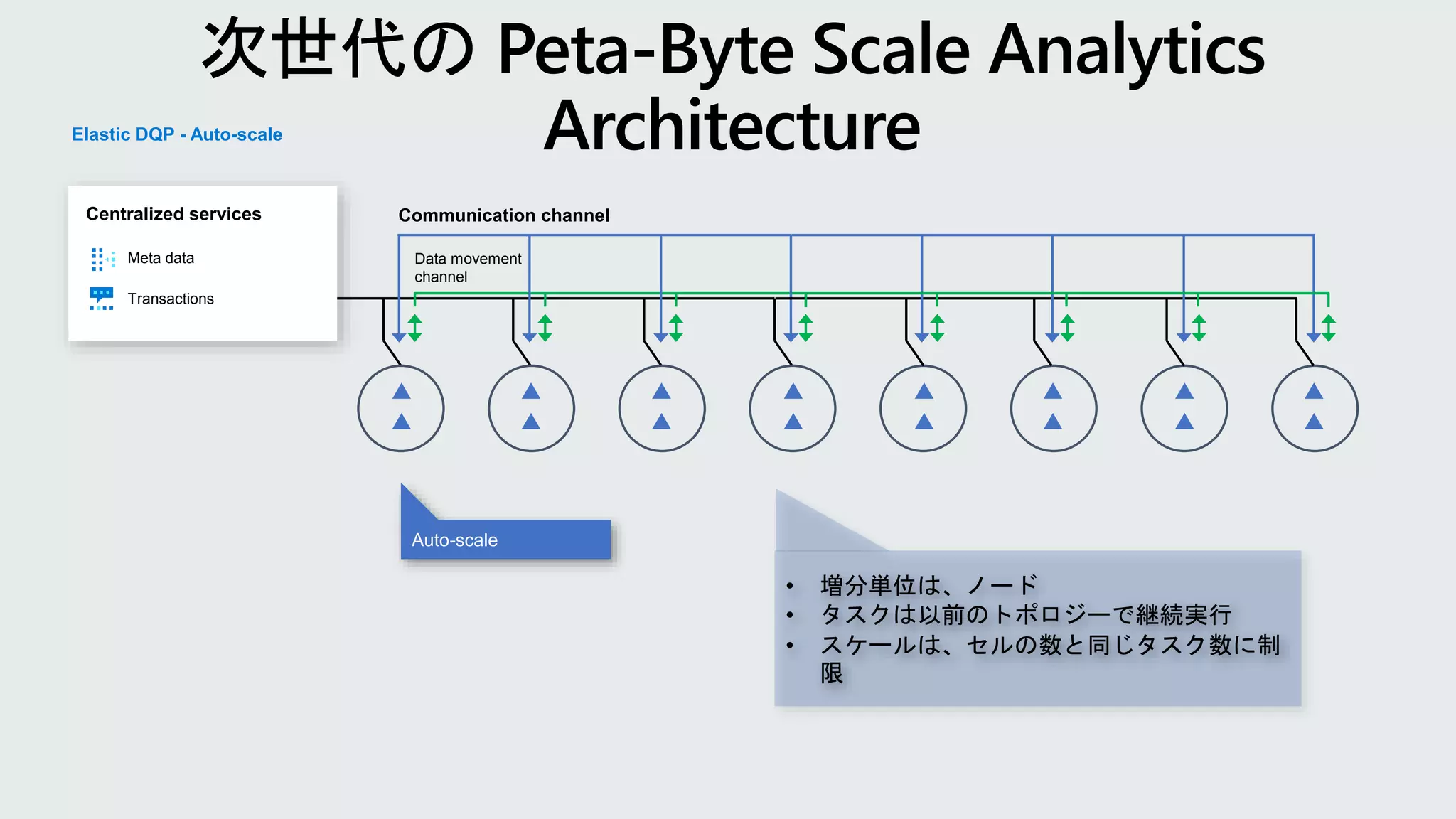 Data movement
channel
Communication channel
Elastic DQP - Auto-scale
Meta data
Transactions
Centralized services
Auto-scale
• 増分単位は、ノード
• タスクは以前のトポロジーで継続実行
• スケールは、セルの数と同じタスク数に制
限
 