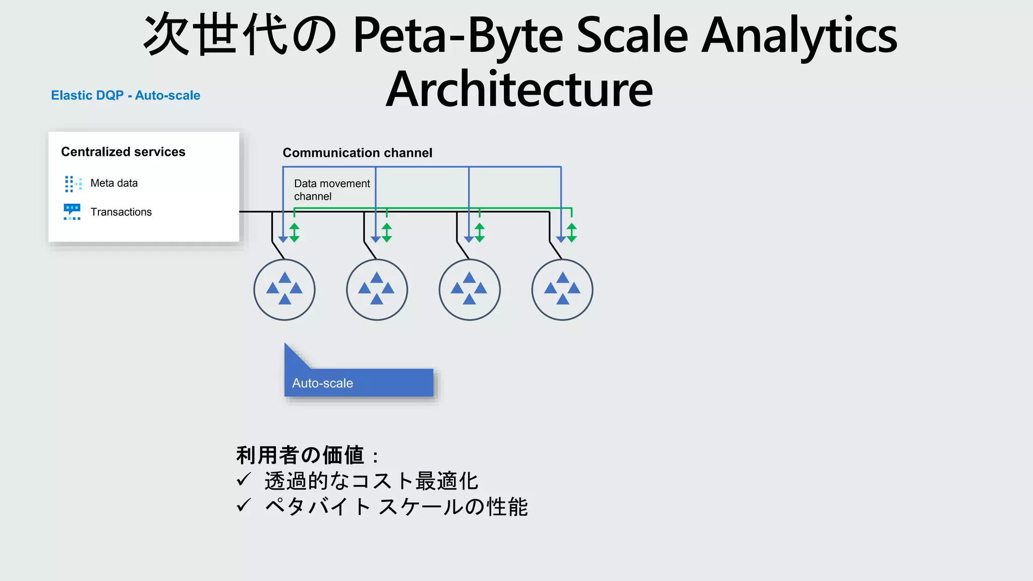Data movement
channel
Communication channel
Elastic DQP - Auto-scale
Meta data
Transactions
Centralized services
Auto-scale
 