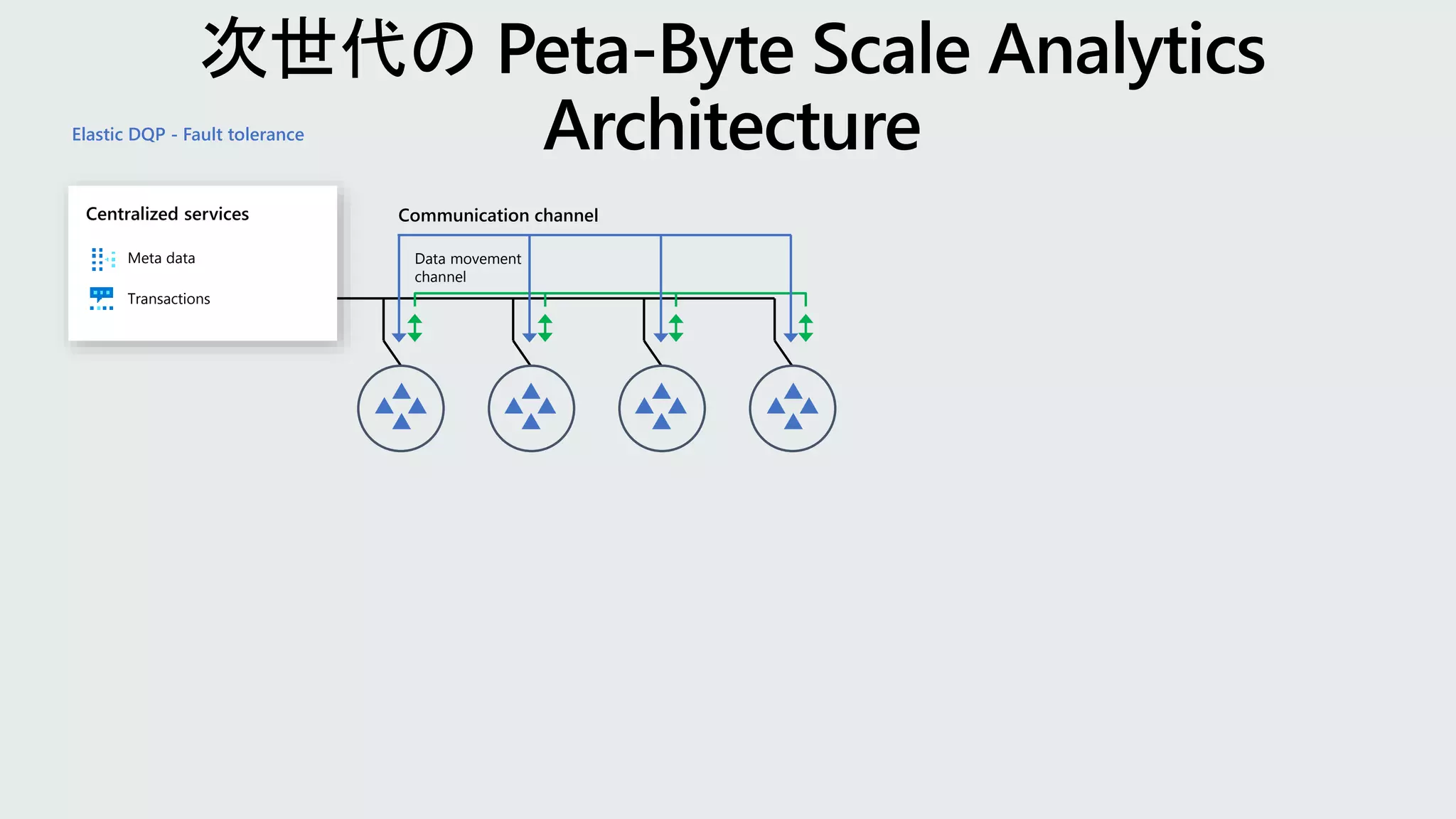 Data movement
channel
Communication channel
Elastic DQP - Fault tolerance
Meta data
Transactions
Centralized services
 