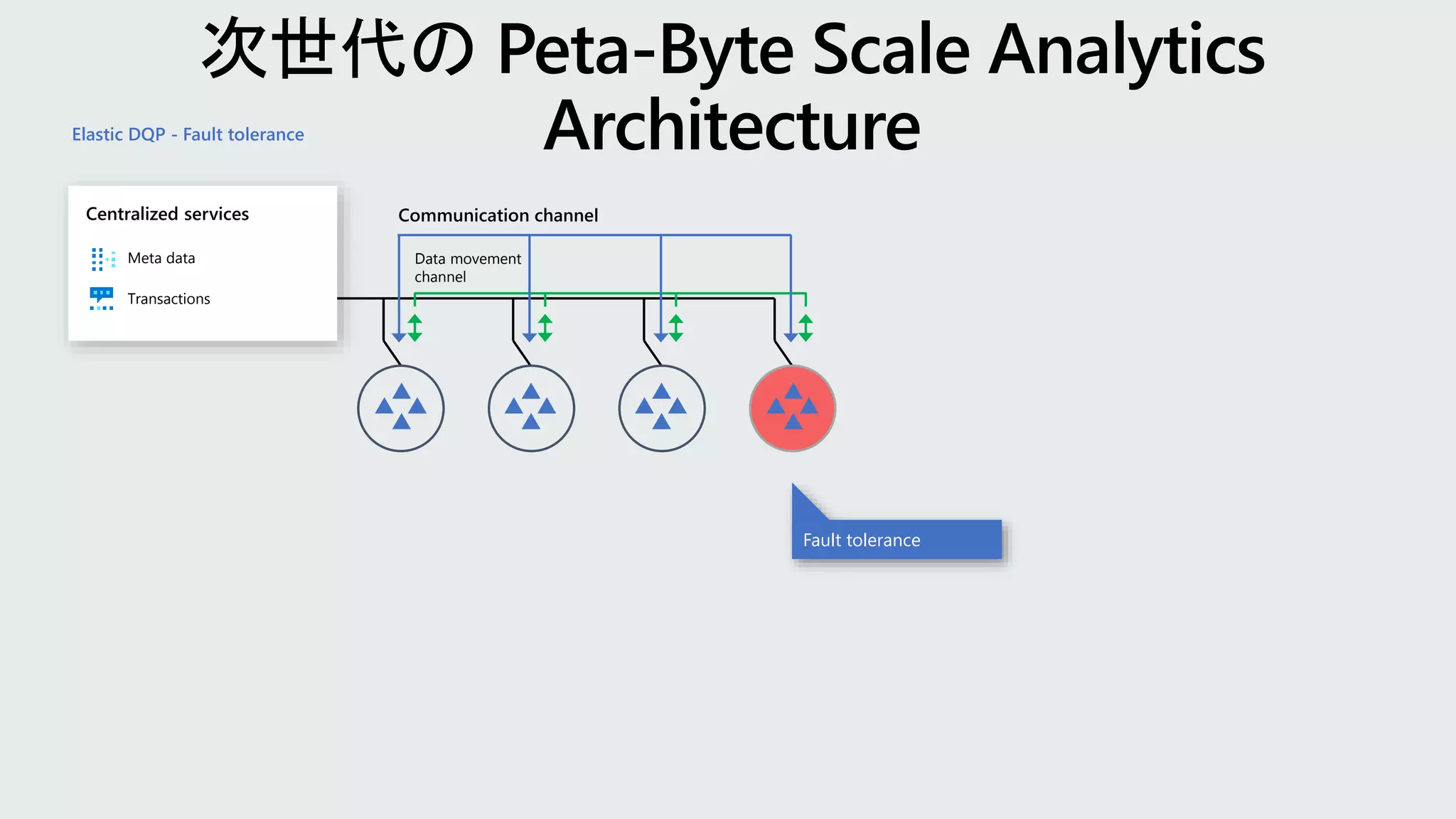 Data movement
channel
Communication channel
Elastic DQP - Fault tolerance
Meta data
Transactions
Centralized services
Fault tolerance
 