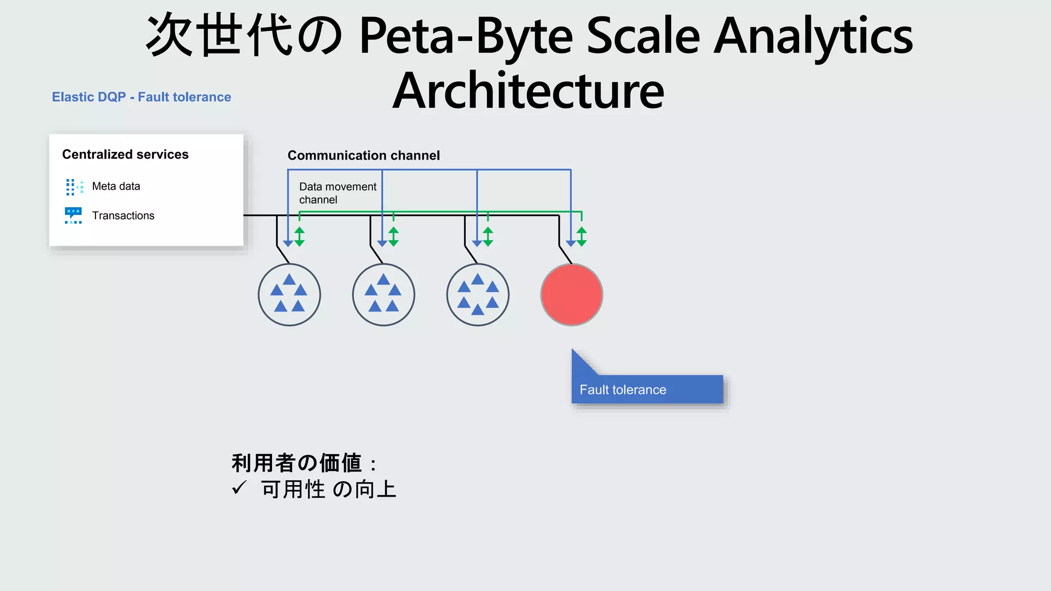 Data movement
channel
Communication channel
Elastic DQP - Fault tolerance
Meta data
Transactions
Centralized services
Fault tolerance
 