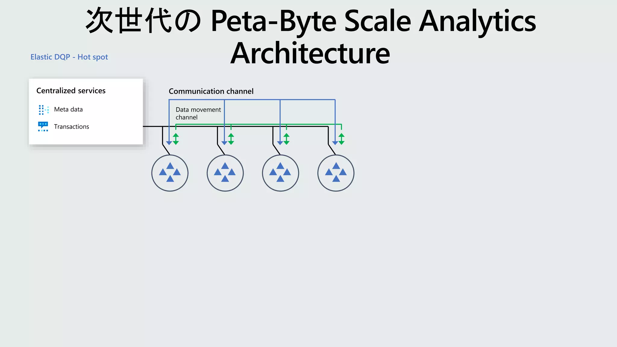 Data movement
channel
Communication channel
Elastic DQP - Hot spot
Meta data
Transactions
Centralized services
 