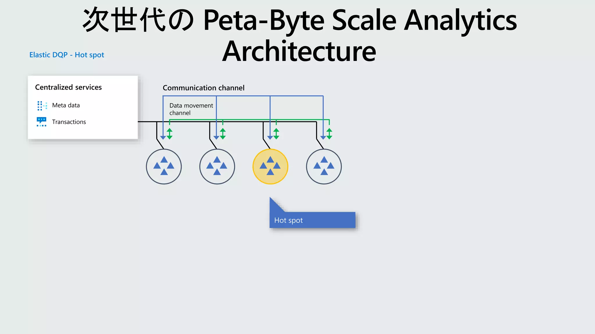 Data movement
channel
Communication channel
Elastic DQP - Hot spot
Meta data
Transactions
Centralized services
Hot spot
 