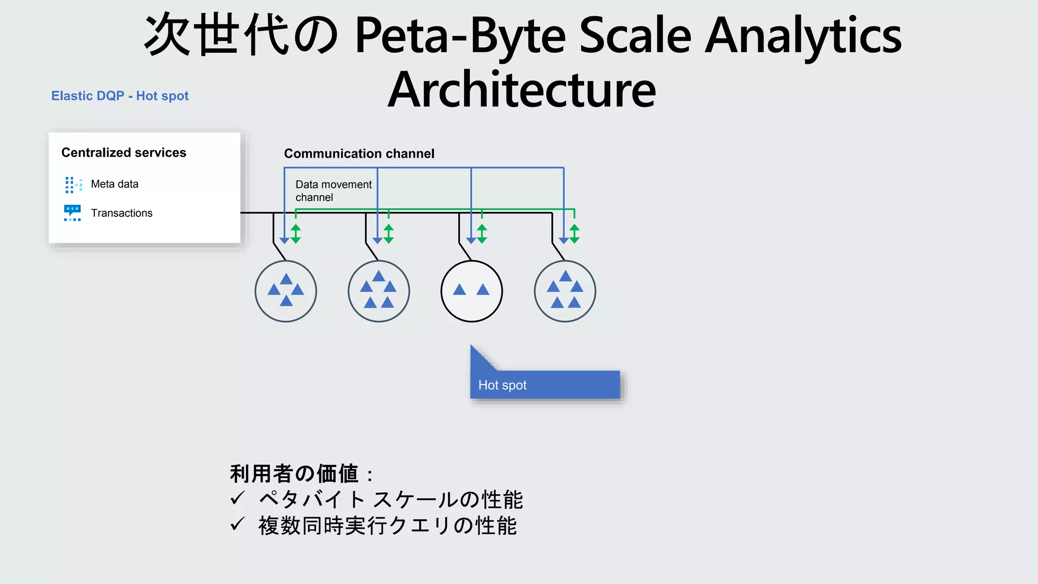 Data movement
channel
Communication channel
Elastic DQP - Hot spot
Meta data
Transactions
Centralized services
Hot spot
 