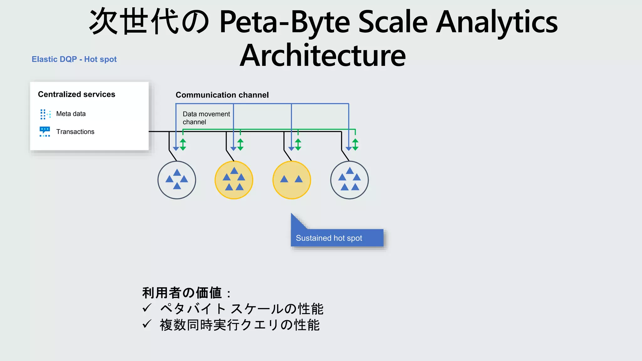 Data movement
channel
Communication channel
Elastic DQP - Hot spot
Meta data
Transactions
Centralized services
Sustained hot spot
 