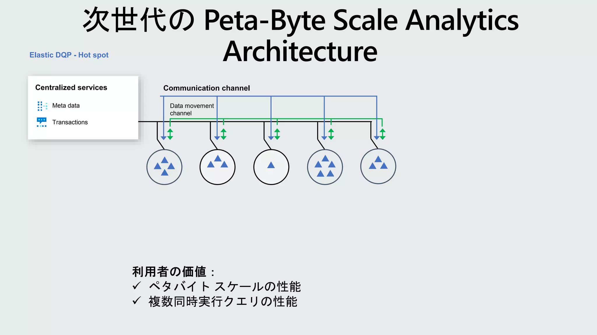 Data movement
channel
Communication channel
Elastic DQP - Hot spot
Meta data
Transactions
Centralized services
 