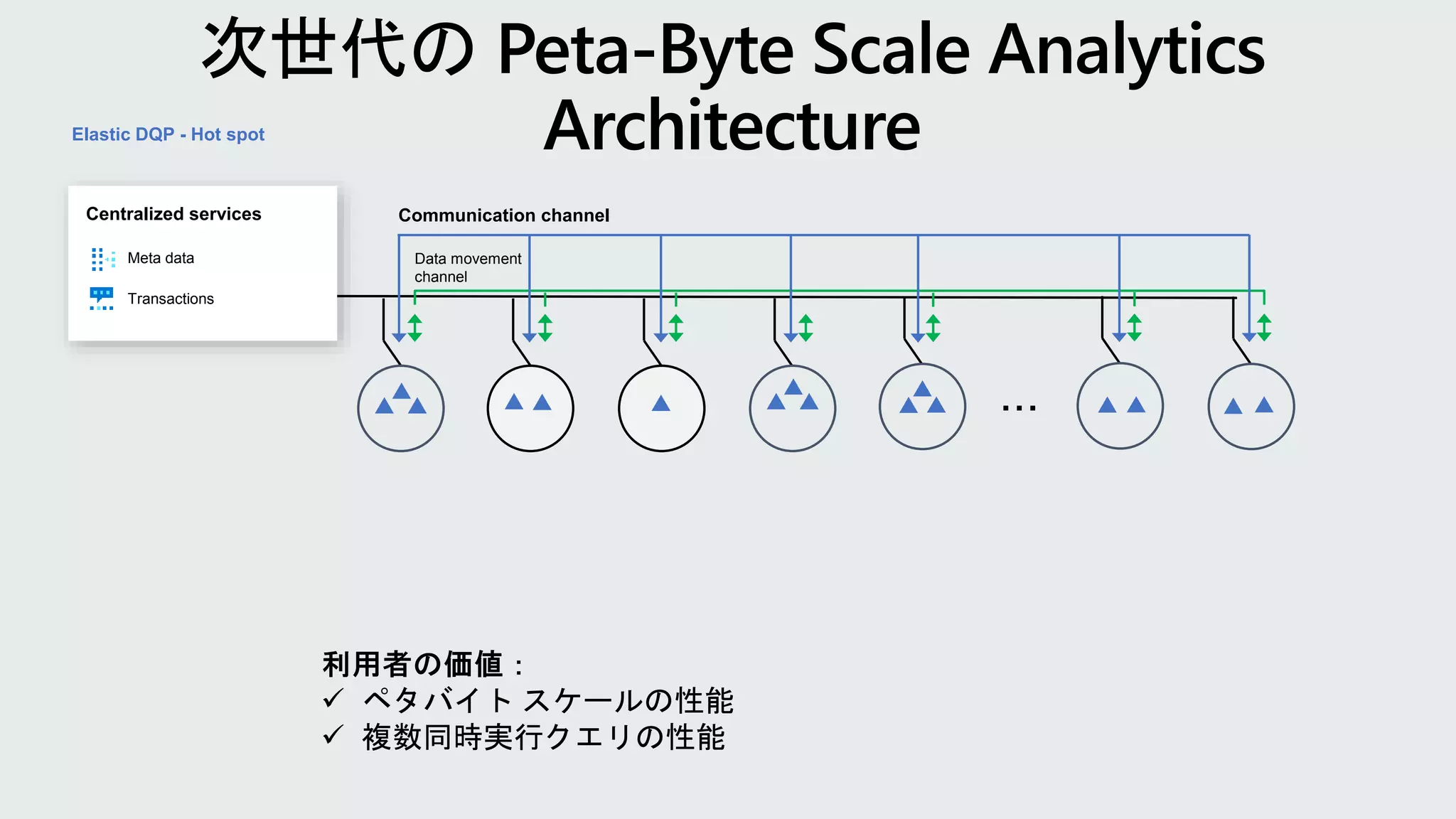 Data movement
channel
Communication channel
Elastic DQP - Hot spot
Meta data
Transactions
Centralized services
 