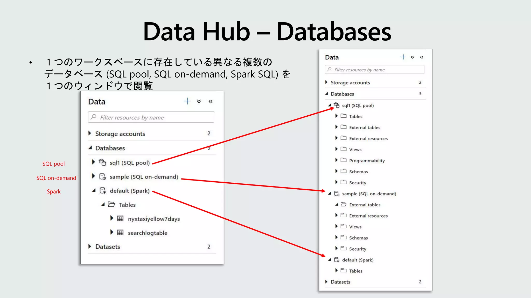 • １つのワークスペースに存在している異なる複数の
データベース (SQL pool, SQL on-demand, Spark SQL) を
１つのウィンドウで閲覧
SQL pool
SQL on-demand
Spark
 