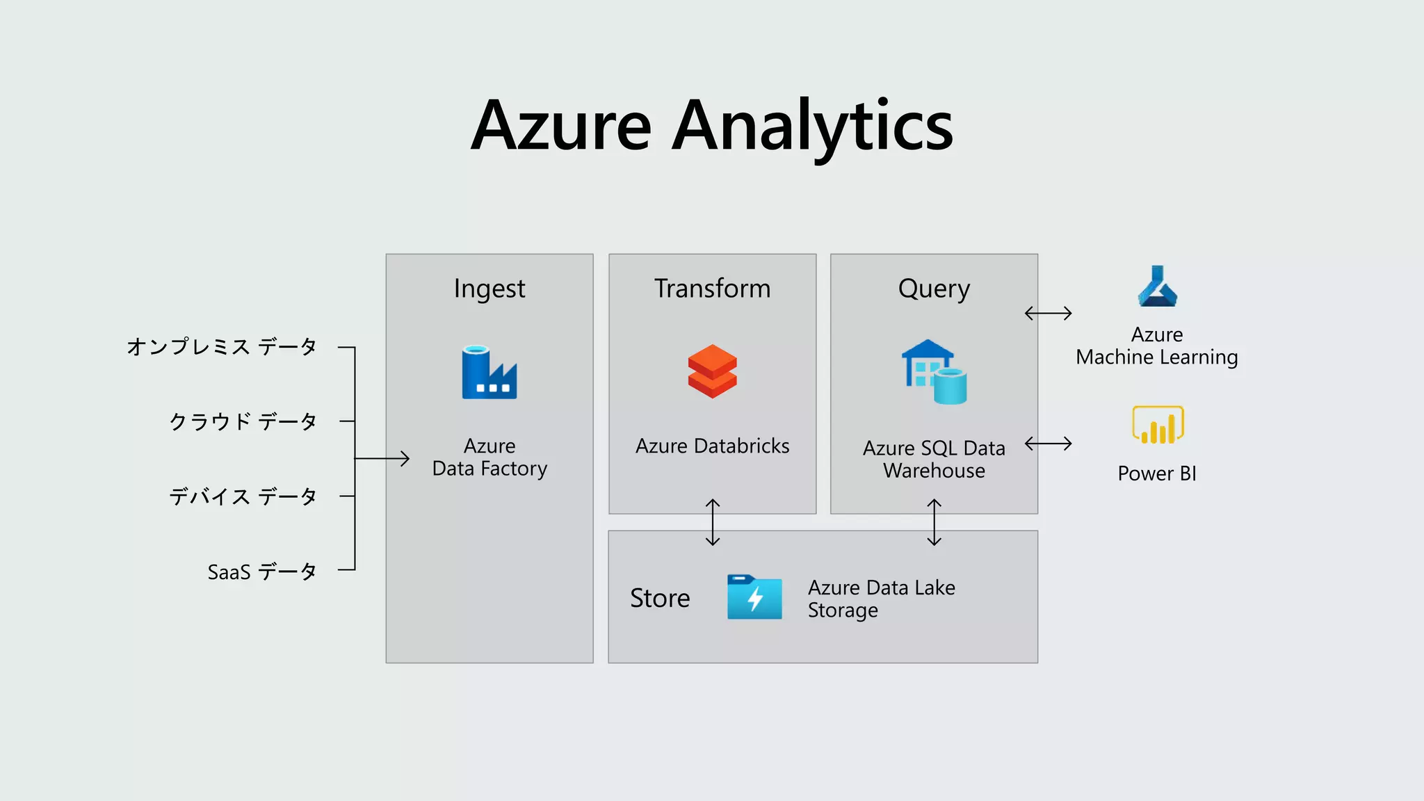 Azure Analytics
Store
Transform QueryIngest
Azure
Data Factory
Azure Data Lake
Storage
Azure Databricks Azure SQL Data
Warehouse
クラウド データ
SaaS データ
オンプレミス データ
デバイス データ
Power BI
Azure
Machine Learning
 