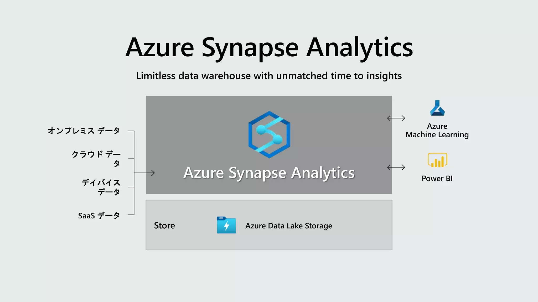 Limitless data warehouse with unmatched time to insights
Store Azure Data Lake Storage
Azure Synapse Analytics
Azure Synapse Analytics
クラウド デー
タ
SaaS データ
オンプレミス データ
デイバイス
データ
Power BI
Azure
Machine Learning
 