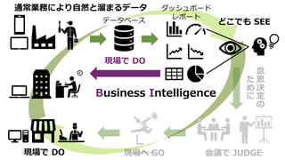 データベース
ダッシュボード
レポート
Business Intelligence
現場で DO
通常業務により自然と溜まるデータ
どこでも SEE
現場で DO
2020/04/25 Power BI 勉強会 #17 6
 