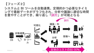 2020/04/25 Power BI 勉強会 #17 8
【フェーズ２】
システムと BI ツールを自動連携。定期的かつ必要なタイミ
ングで最新データがグラフ化され、分析や議論に適切な時間
を費やすことができ、繰り返し「試行」が可能となる
自動連携
議論・判
断
BI ツー
ル
DB
現場へ
可視化
全体のコストの80-90％
分析
試行
 