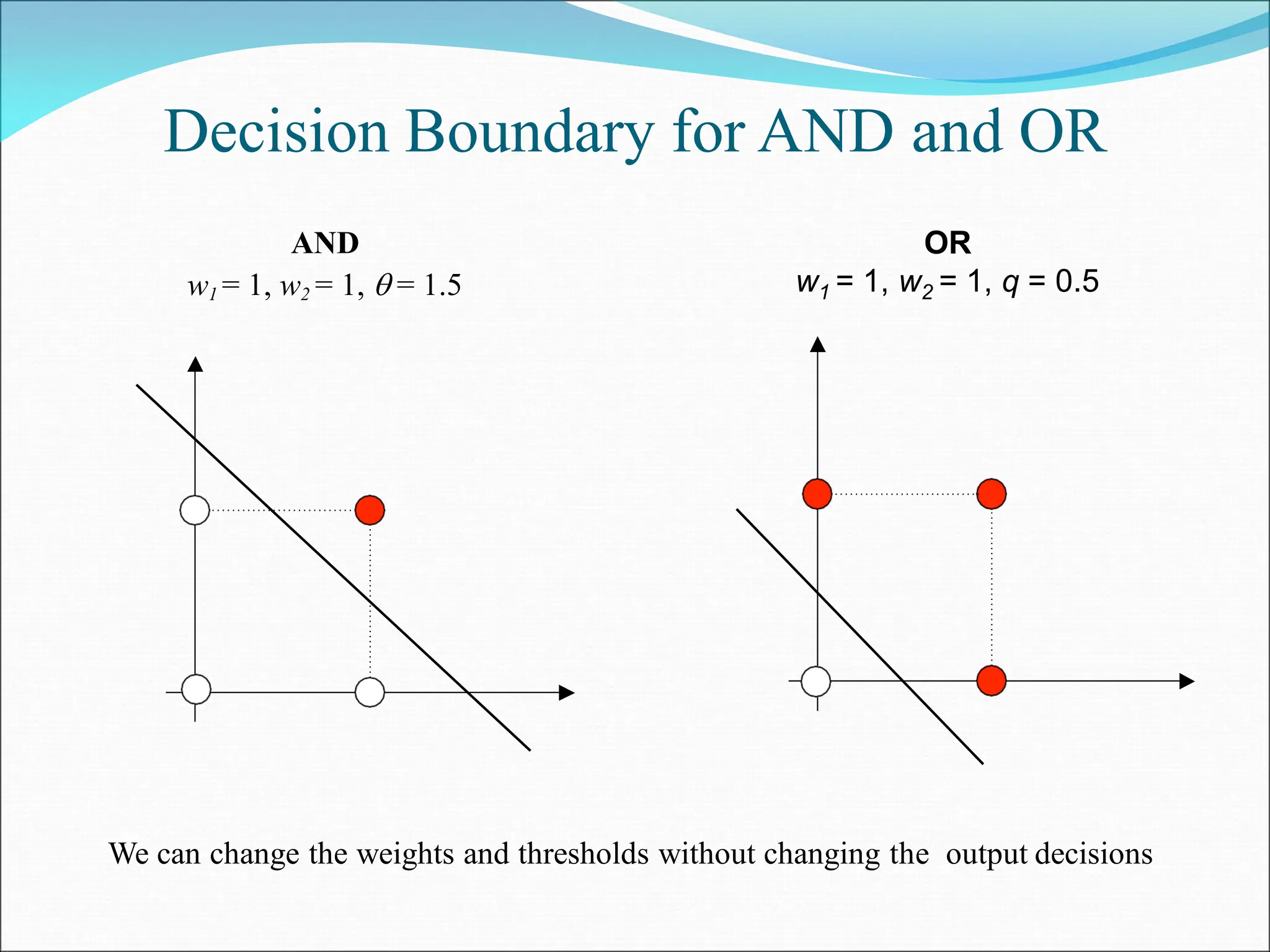 Decision Boundary for AND and OR
We can change the weights and thresholds without changing the output decisions
OR
w1 = 1, w2 = 1, q = 0.5
AND
w1 = 1, w2 = 1,  = 1.5
 