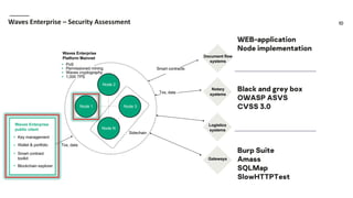 10Waves Enterprise – Security Assessment
WEB-application
Node implementation
Black and grey box
OWASP ASVS
CVSS 3.0
Burp Suite
Amass
SQLMap
SlowHTTPTest
 