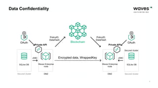7
Data Confidentiality
Secured cluster Secured cluster
Encrypted data, WrappedKey
Waves Enterprise
node
Secured cluster
Waves Enterprise
node
SQLike DB SQLike DB
DMZ DMZ
Blockchain
JDBC JDBC
OAuth OAuth
PolicyID,
DataHash
PolicyID,
DataHash
Private API Private API
 