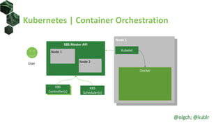 Kubernetes | Container Orchestration
Node 1
Docker
Kubelet
K8S Master API
K8S
Scheduler(s)
K8S
Controller(s)
User
Node 1
Node 2
@olgch; @kublr
 