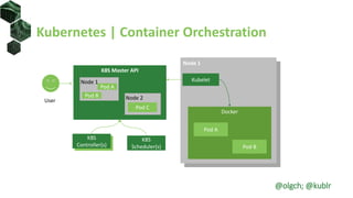 Kubernetes | Container Orchestration
Node 1
Docker
Kubelet
K8S Master API
K8S
Scheduler(s)
Pod A
Pod B
K8S
Controller(s)
User
Node 1
Pod A
Pod B Node 2
Pod C
@olgch; @kublr
 