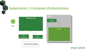 Kubernetes | Container Orchestration
Node 1
Docker
Kubelet
K8S Master API
K8S
Scheduler(s)
K8S
Controller(s)
User
It all starts empty
@olgch; @kublr
 