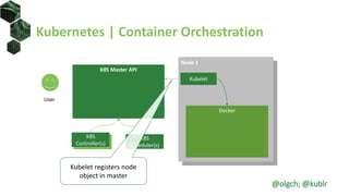 Kubernetes | Container Orchestration
Node 1
Docker
Kubelet
K8S Master API
K8S
Scheduler(s)
K8S
Controller(s)
User
Kubelet registers node
object in master
@olgch; @kublr
 
