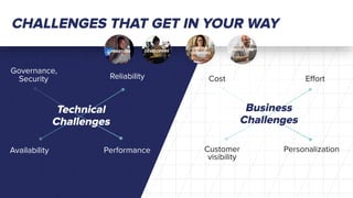 Technical
Challenges
Cost Eﬀort
Personalization
Business
Challenges
CHALLENGES THAT GET IN YOUR WAY
Reliability
Availability Performance Customer
visibility
Governance,
Security
MARKETERSCONTENT
CREATORSOPERATORS DEVELOPERS
 
