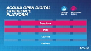 Content
Delivery
ACQUIA OPEN DIGITAL
EXPERIENCE
PLATFORM
DRUPAL
CLOUD
MARKETING
CLOUD
Experience
Data
 
