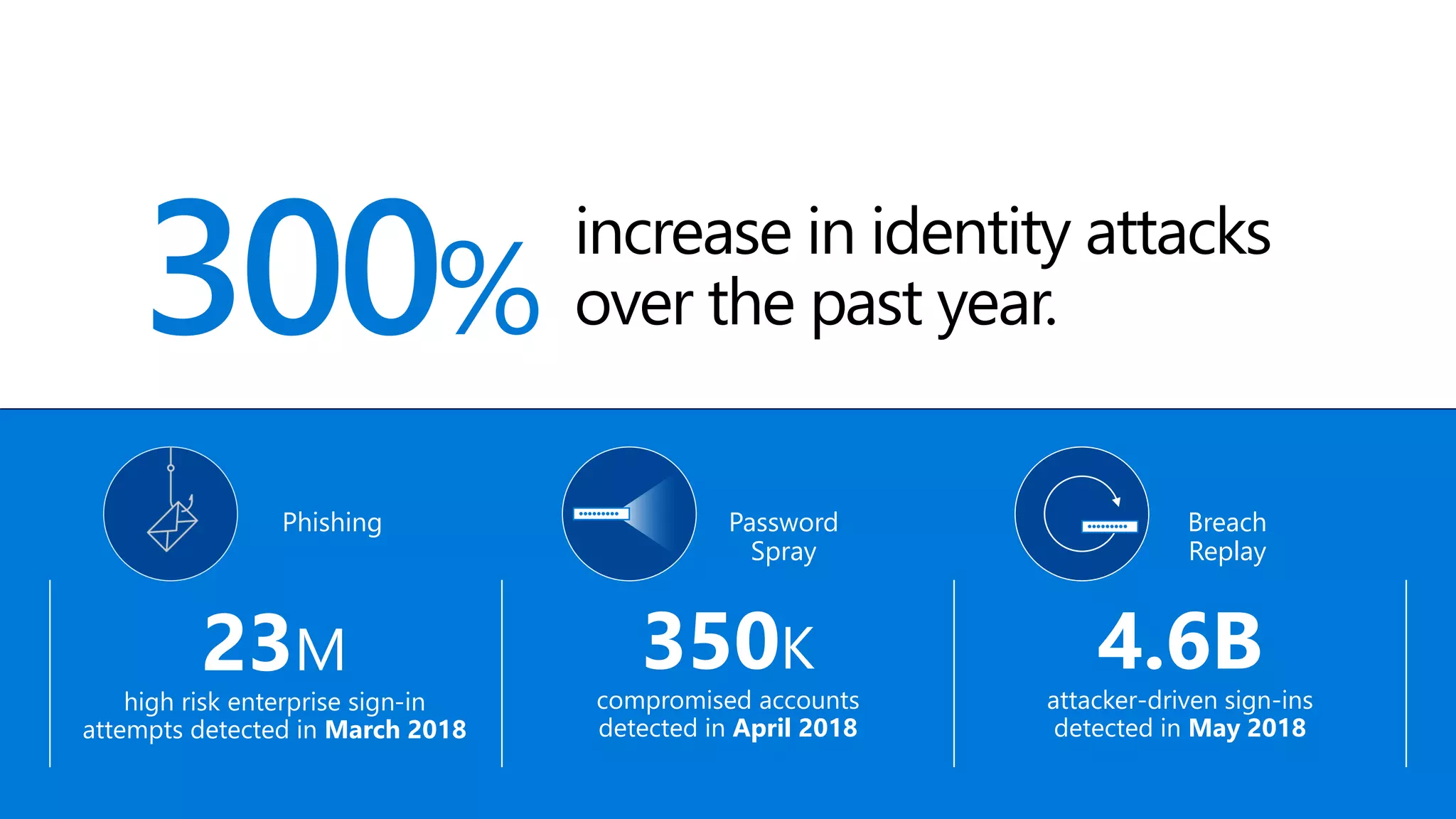 300%
increase in identity attacks
over the past year.
Phishing
23M
high risk enterprise sign-in
attempts detected in March 2018
Password
Spray
350K
compromised accounts
detected in April 2018
lllllllll
Breach
Replay
4.6B
attacker-driven sign-ins
detected in May 2018
lllllllll
 