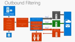 Connector-Based
Higher Risk
Delivery Pool
High Score
Outbound Pool
Low Score
Spam Protection
Content scanning and
Heuristics
Advanced Spam
management
Virus
Scanning
AV Engine 1
AV Engine 2
AV Engine 3
Policy Enforcement
Custom transport
rules
Spam Analysts
Corporate Network
or Exchange Online
Customer Delivery
Pool
Outlook Safe Sender
 