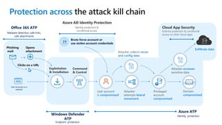 User browses to a
website
Phishing
mail
Opens
attachment
Clicks on a URL
+
Exploitation
& Installation
Command
& Control
Brute force account or
use stolen account credentials
User account
is compromised
Attacker
attempts lateral
movement
Privileged
account
compromised
Domain
compromised
Attacker accesses
sensitive data
Exfiltrate data
Protection across
Azure AD Identity Protection
Identity protection &
conditional access
Cloud App Security
Extends protection & conditional
access to other cloud apps
Azure ATP
Azure AD Identity Protection
Identity protection &
conditional access
Identity protection
Windows Defender
ATP
Endpoint protection
Office 365 ATP
Malware detection, safe links,
safe attachments
Attacker collects recon
and config data
 