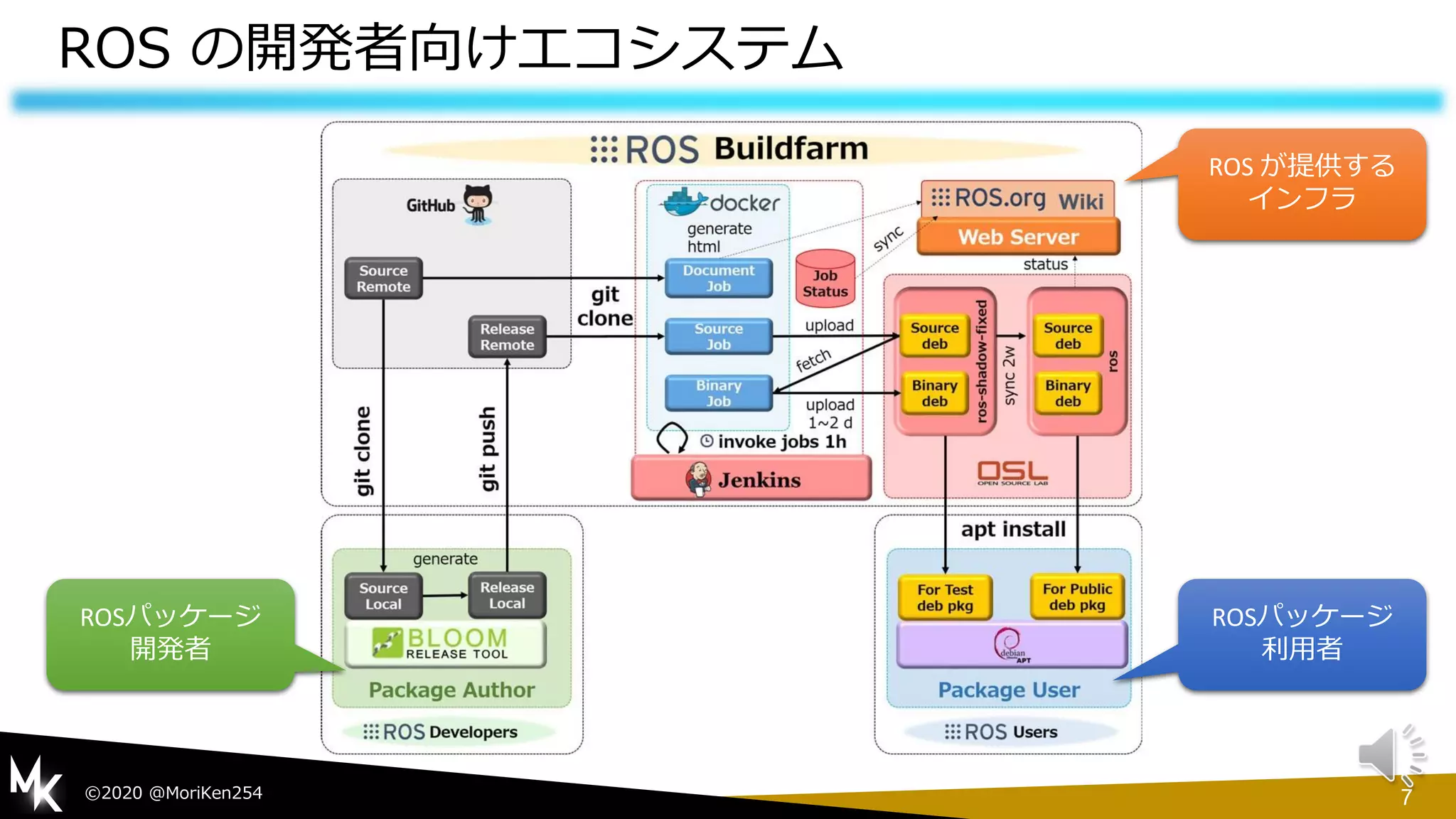 7©2020 @MoriKen254
ROS の開発者向けエコシステム
ROSパッケージ
開発者
ROS が提供する
インフラ
ROSパッケージ
利用者
 