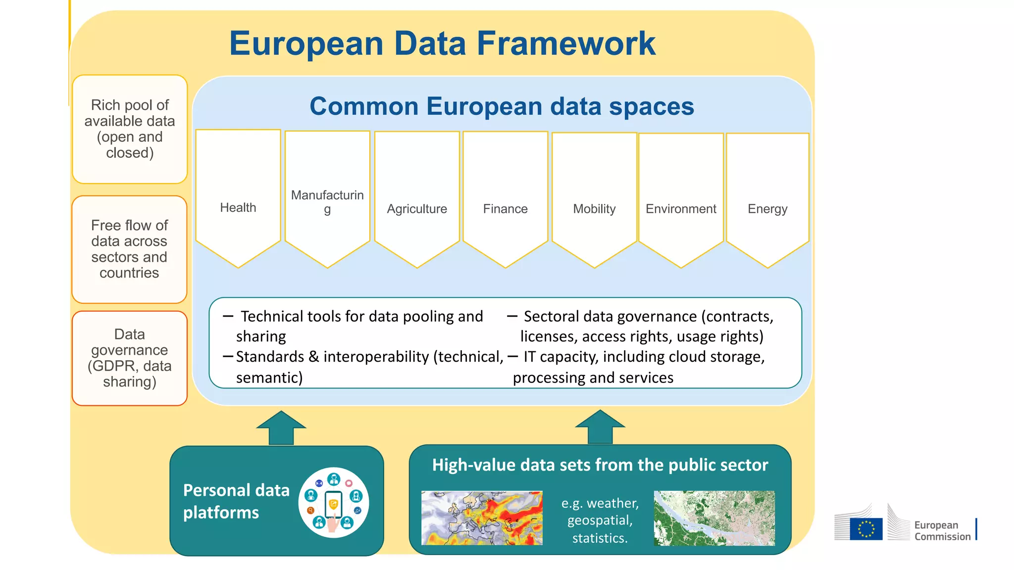 A European Strategy for Data | PPT