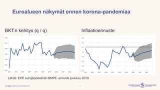 | SP/FIVA-EI RAJOITETTU
Euroalueen näkymät ennen korona-pandemiaa
Inflaatioennuste
7.5.2020 3
BKT:n kehitys (q / q)
Lähde: EKP, eurojärjestelmän BMPE -ennuste joulukuu 2019
 