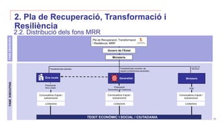 11
FASE
DECISORA
Pla de Recuperació, Transformació
i Resiliència: MRR
TEIXIT ECONÒMIC I SOCIAL / CIUTADANIA
Convocatòria d...