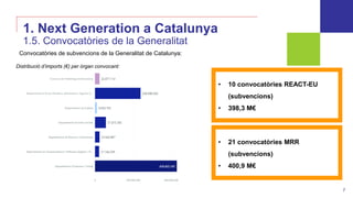 7
Convocatòries de subvencions de la Generalitat de Catalunya:
Distribució d’imports (€) per òrgan convocant:
• 10 convoca...