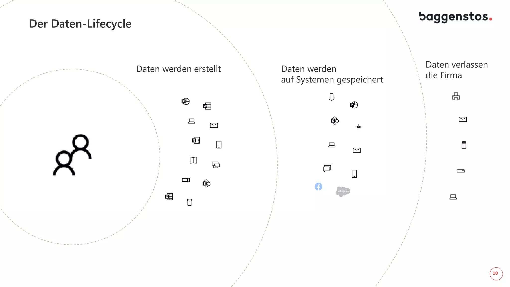 10
Der Daten-Lifecycle
Daten werden erstellt Daten werden
auf Systemen gespeichert
Daten verlassen
die Firma
 