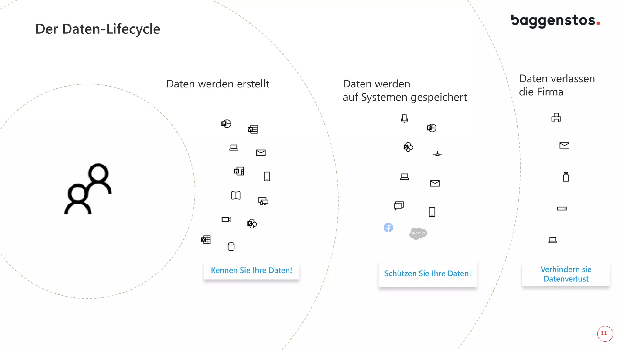 11
Der Daten-Lifecycle
Daten werden erstellt Daten werden
auf Systemen gespeichert
Daten verlassen
die Firma
Kennen Sie Ihre Daten! Schützen Sie Ihre Daten!
Verhindern sie
Datenverlust
 