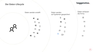 10
Der Daten-Lifecycle
Daten werden erstellt Daten werden
auf Systemen gespeichert
Daten verlassen
die Firma
 