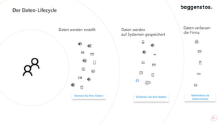11
Der Daten-Lifecycle
Daten werden erstellt Daten werden
auf Systemen gespeichert
Daten verlassen
die Firma
Kennen Sie Ihre Daten! Schützen Sie Ihre Daten!
Verhindern sie
Datenverlust
 
