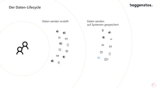 9
Der Daten-Lifecycle
Daten werden erstellt Daten werden
auf Systemen gespeichert
 