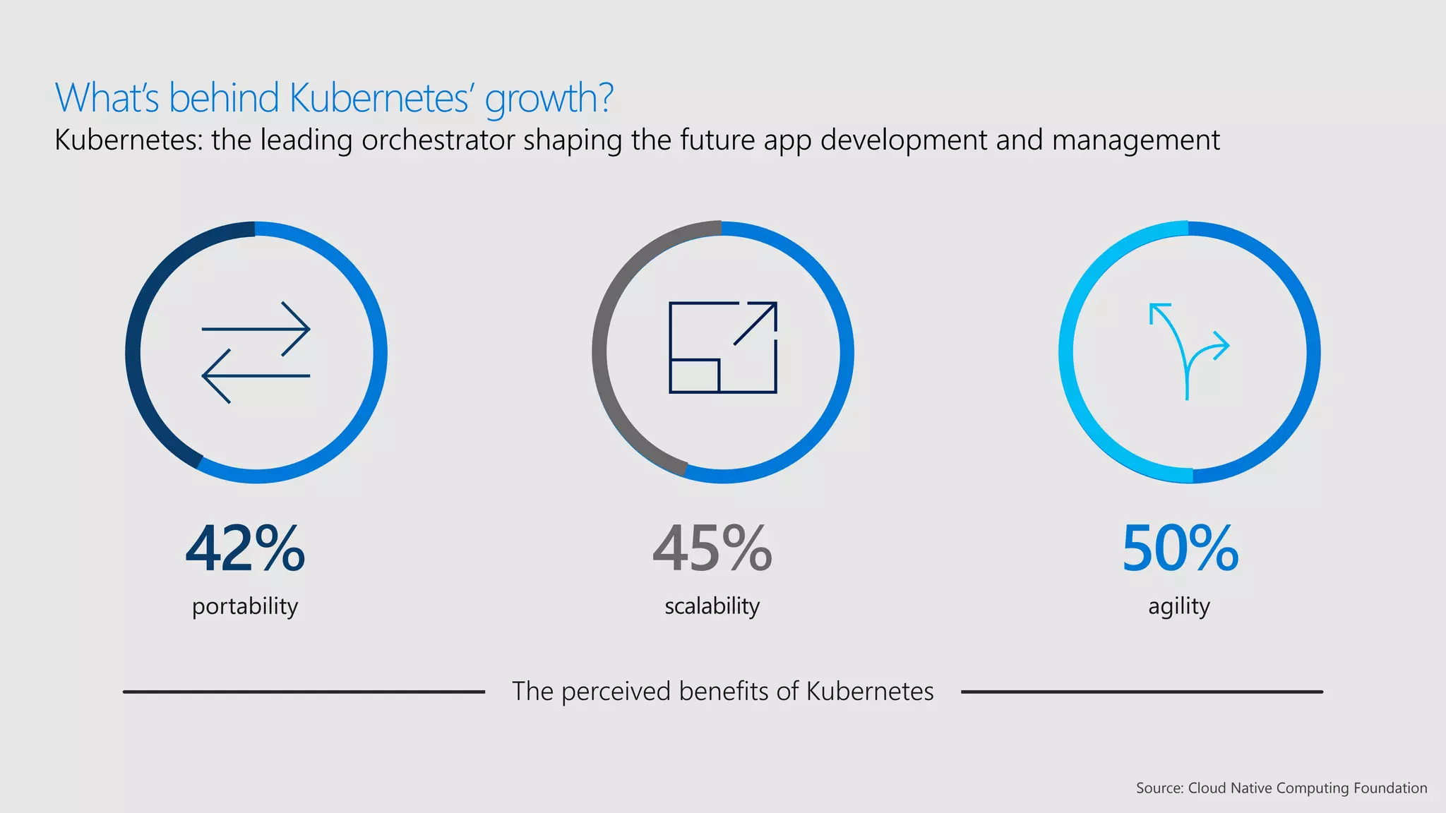 What’s behind Kubernetes’ growth?
Kubernetes: the leading orchestrator shaping the future app development and management
42% 45% 50%
Source: Cloud Native Computing Foundation
 