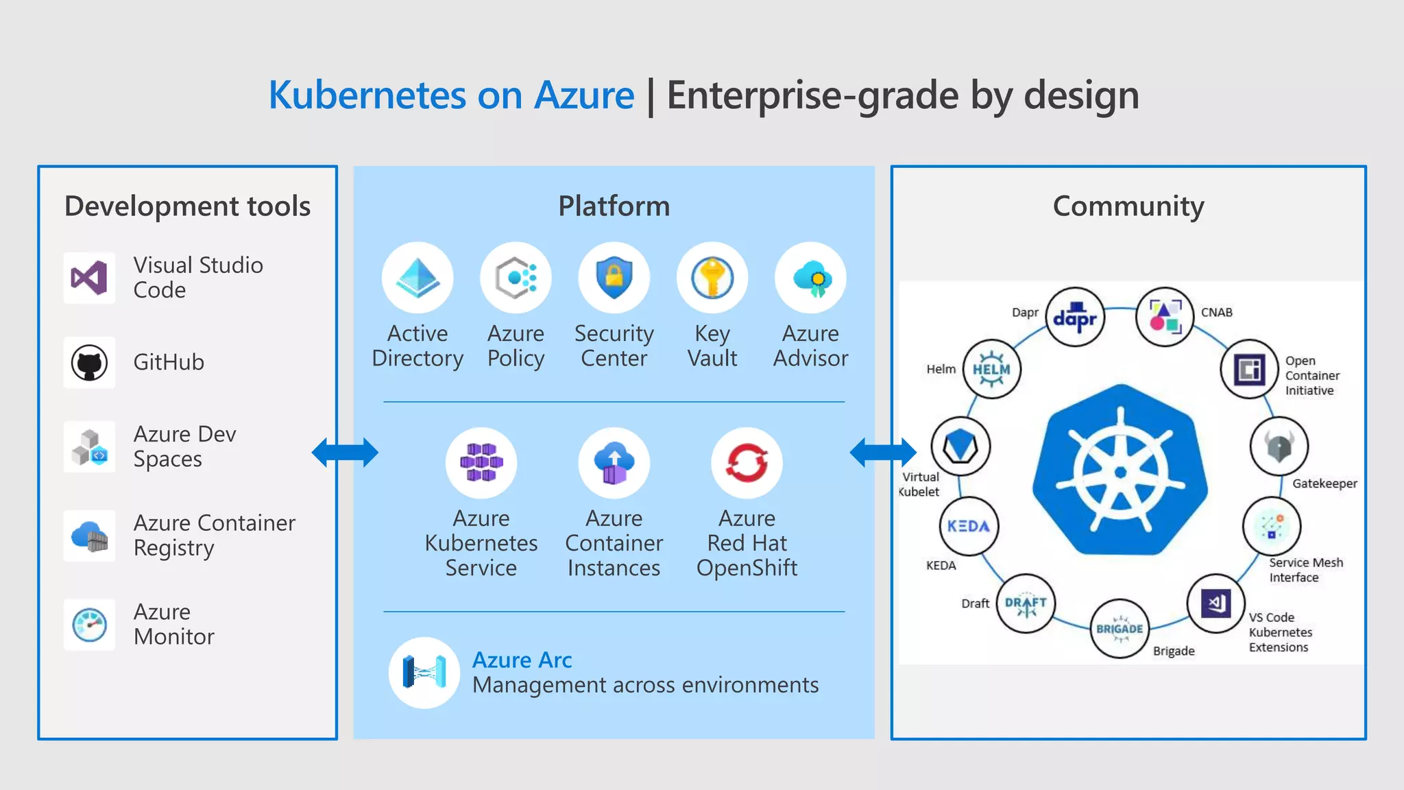 Kubernetes on Azure | Enterprise-grade by design
Development tools Platform
Azure
Kubernetes
Service
Azure
Red Hat
OpenShift
Azure
Container
Instances
Azure Arc
Management across environments
Community
Active
Directory
Azure
Policy
Security
Center
Key
Vault
Azure
AdvisorGitHub
Visual Studio
Code
Azure Container
Registry
Azure Dev
Spaces
Azure
Monitor
 