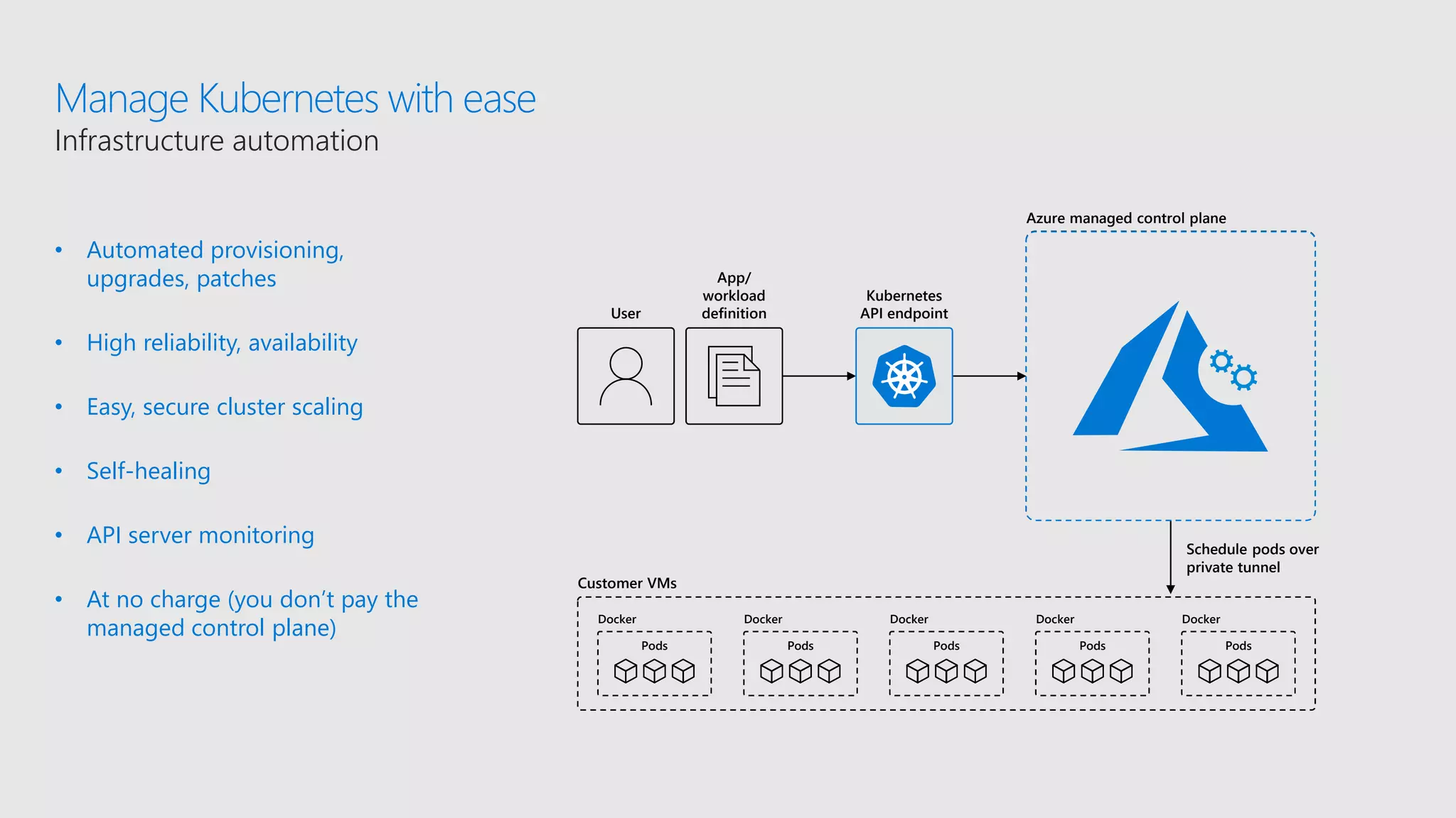 Manage Kubernetes with ease
• Automated provisioning,
upgrades, patches
• High reliability, availability
• Easy, secure cluster scaling
• Self-healing
• API server monitoring
• At no charge (you don’t pay the
managed control plane)
Infrastructure automation
API server
Controller
ManagerScheduler
etcd
Store
Cloud
Controller
Self-managed master node(s)
Customer VMs
App/
workload
definitionUser
Docker
Pods
Docker
Pods
Docker
Pods
Docker
Pods
Docker
Pods
Schedule pods over
private tunnel
Kubernetes
API endpoint
Azure managed control plane
 