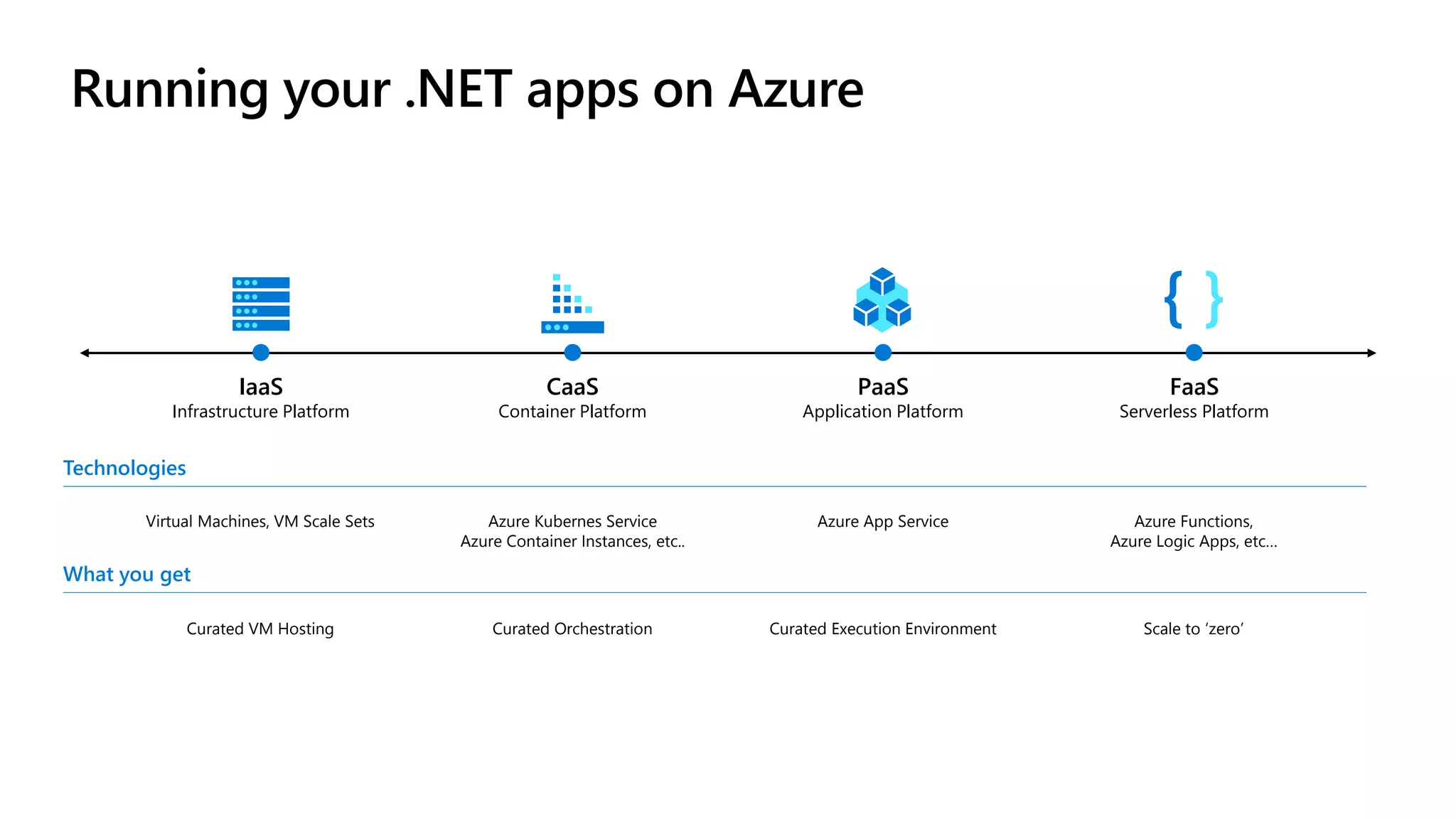 Technologies
What you get
IaaS
Infrastructure Platform
Virtual Machines, VM Scale Sets
Curated VM Hosting
CaaS
Container Platform
Azure Kubernes Service
Azure Container Instances, etc..
Curated Orchestration
PaaS
Application Platform
Azure App Service
Curated Execution Environment
FaaS
Serverless Platform
Azure Functions,
Azure Logic Apps, etc…
Scale to ‘zero’
 