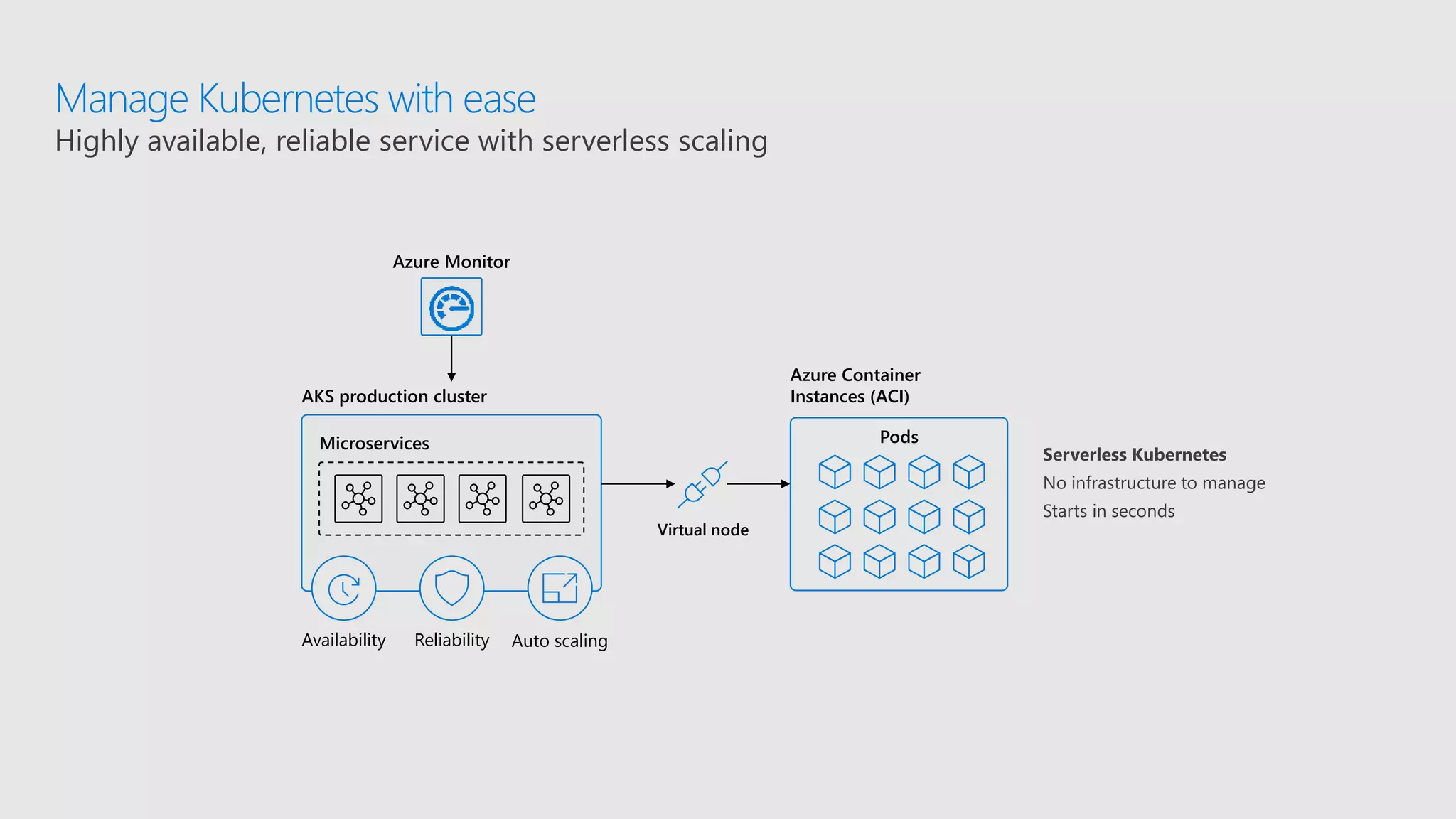 Manage Kubernetes with ease
Highly available, reliable service with serverless scaling
Azure Monitor
AKS production cluster
Microservices
Availability Reliability Auto scaling
Virtual node
Azure Container
Instances (ACI)
Pods
 