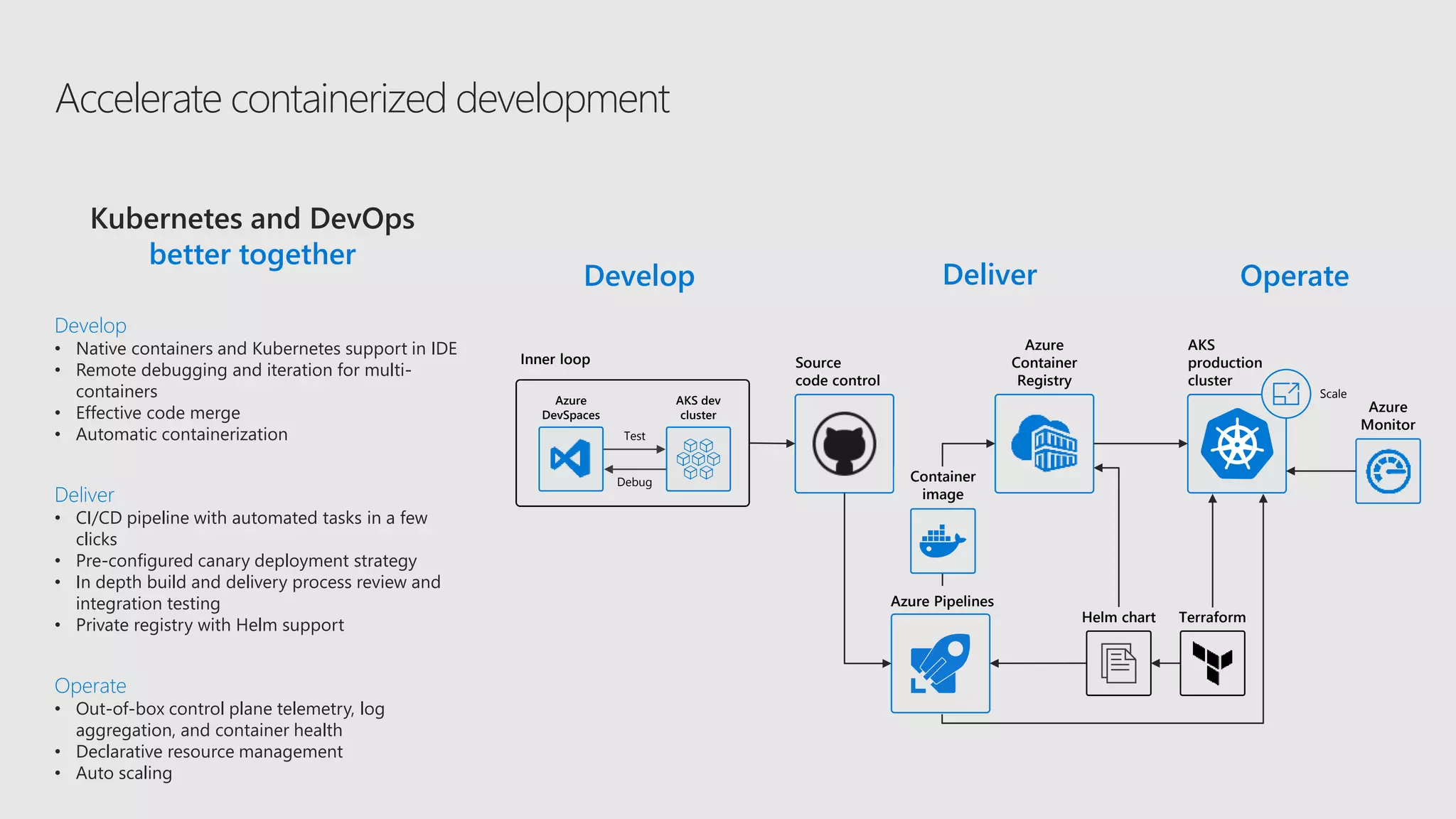Accelerate containerized development
Kubernetes and DevOps
better together
Develop
• Native containers and Kubernetes support in IDE
• Remote debugging and iteration for multi-
containers
• Effective code merge
• Automatic containerization
Deliver
• CI/CD pipeline with automated tasks in a few
clicks
• Pre-configured canary deployment strategy
• In depth build and delivery process review and
integration testing
• Private registry with Helm support
Operate
• Out-of-box control plane telemetry, log
aggregation, and container health
• Declarative resource management
• Auto scaling
Inner loop
Test
Debug
Azure
DevSpaces
AKS dev
cluster
Azure Pipelines
Source
code control
Azure
Container
Registry
Helm chart
Container
image
AKS
production
cluster
Azure
Monitor
Scale
Terraform
Develop Deliver Operate
 