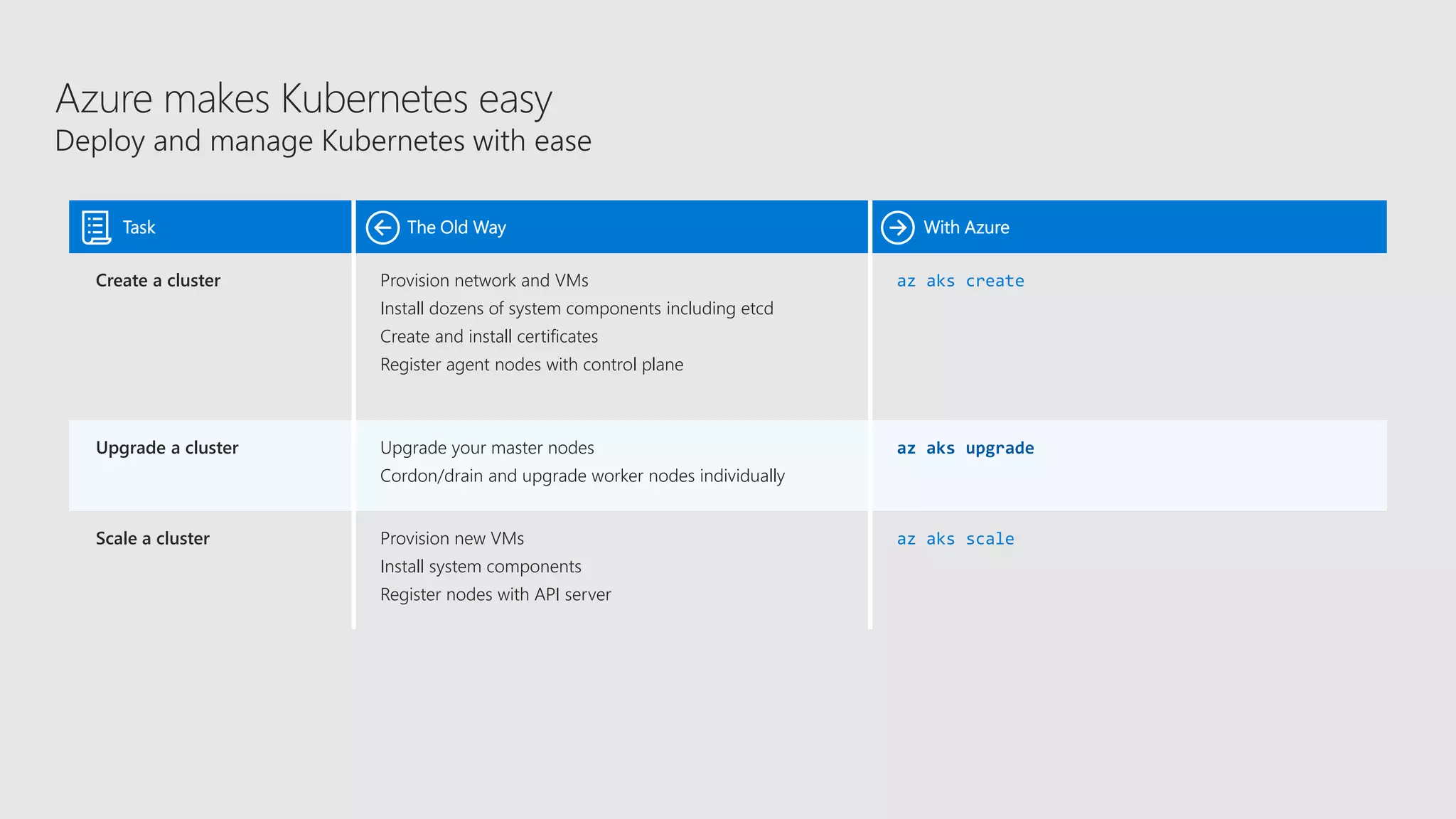 Azure makes Kubernetes easy
Deploy and manage Kubernetes with ease
Task The Old Way With Azure
Create a cluster Provision network and VMs
Install dozens of system components including etcd
Create and install certificates
Register agent nodes with control plane
az aks create
Upgrade a cluster Upgrade your master nodes
Cordon/drain and upgrade worker nodes individually
az aks upgrade
Scale a cluster Provision new VMs
Install system components
Register nodes with API server
az aks scale
 
