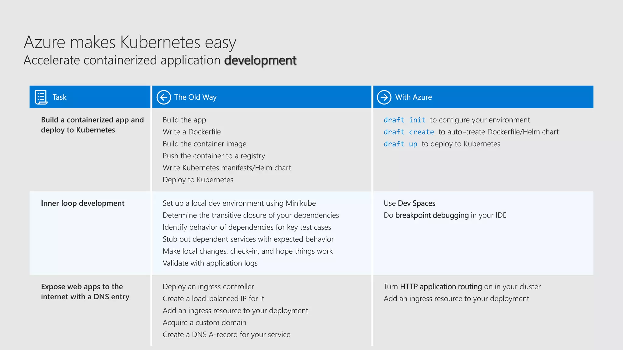 Azure makes Kubernetes easy
Accelerate containerized application development
Task The Old Way With Azure
Build a containerized app and
deploy to Kubernetes
Build the app
Write a Dockerfile
Build the container image
Push the container to a registry
Write Kubernetes manifests/Helm chart
Deploy to Kubernetes
draft init to configure your environment
draft create to auto-create Dockerfile/Helm chart
draft up to deploy to Kubernetes
Inner loop development Set up a local dev environment using Minikube
Determine the transitive closure of your dependencies
Identify behavior of dependencies for key test cases
Stub out dependent services with expected behavior
Make local changes, check-in, and hope things work
Validate with application logs
Use Dev Spaces
Do breakpoint debugging in your IDE
Expose web apps to the
internet with a DNS entry
Deploy an ingress controller
Create a load-balanced IP for it
Add an ingress resource to your deployment
Acquire a custom domain
Create a DNS A-record for your service
Turn HTTP application routing on in your cluster
Add an ingress resource to your deployment
 
